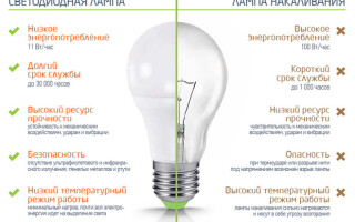 LED灯与白炽灯主要参数对比，功率与光通量对应表