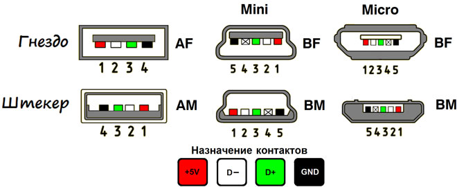 USB 电缆引脚图（按颜色）