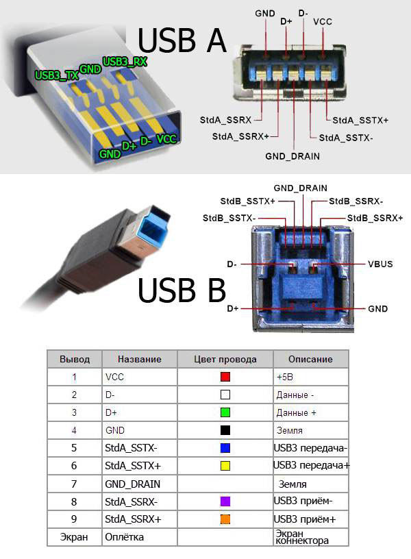 USB 电缆引脚图（按颜色）