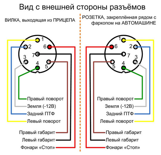 拖把插座与汽车的连接方法：拖车插座示意图