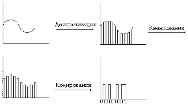 模拟信号和数字信号的区别——使用示例