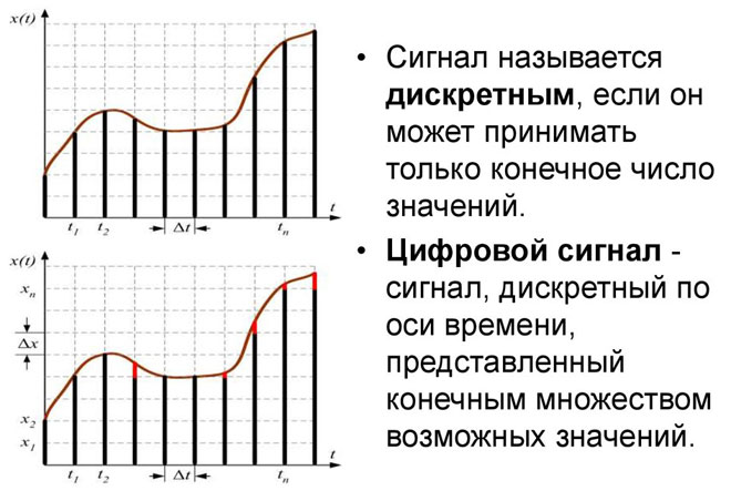 模拟信号和数字信号之间的差异 - 使用示例