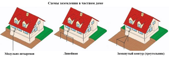 如何在私人住宅中制作接地回路 - 电路计算和安装