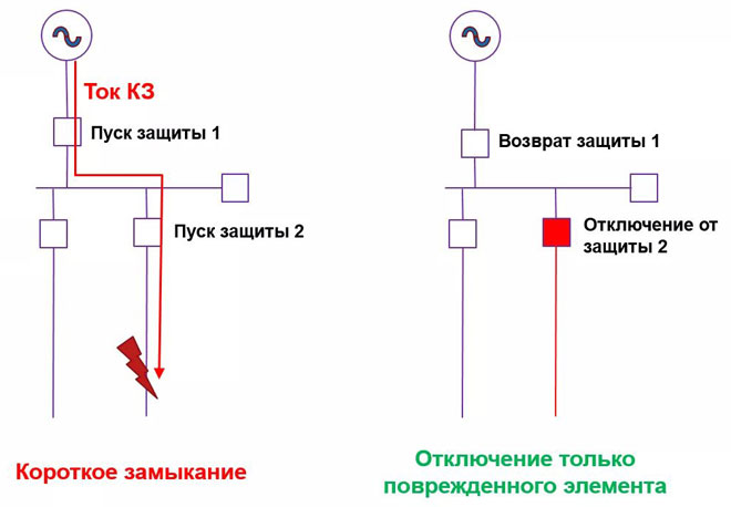 什么是电力选择性，选择性保护的类型