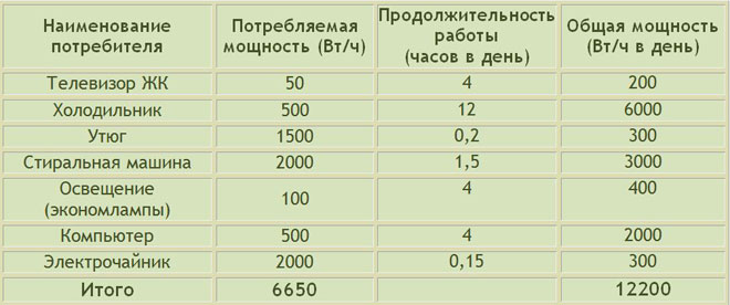 如何使用电表和标准计算支付电费的成本