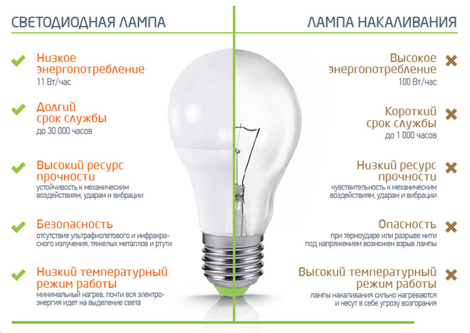 LED灯与白炽灯主要参数对比，功率与光通量对应表