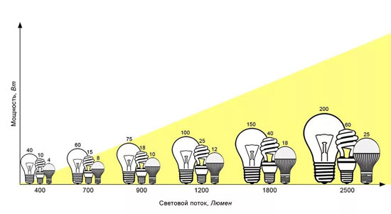 LED/白炽灯、瓦数和光通量对比图