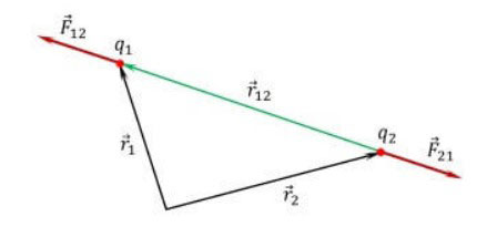 库仑力矢量的方向。 
