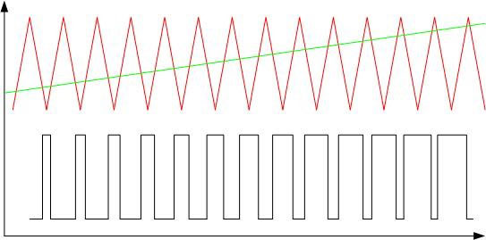 通过线性增加信号对三角信号进行脉宽调制的示例。 