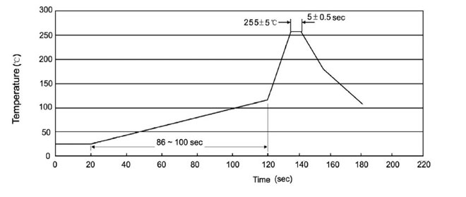 使用无铅焊料进行焊接的温度曲线。 